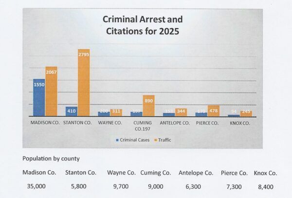 Stanton County records high arrest and citation totals in 2025
