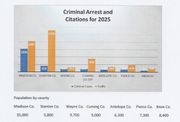 Stanton County records high arrest and citation totals in 2025